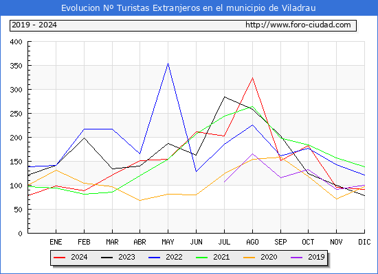 Evolucin Numero de turistas de origen Extranjero en el Municipio de Viladrau hasta Diciembre del 2024.