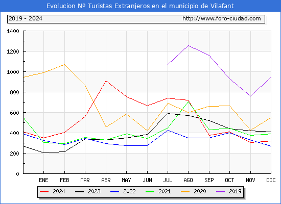 Evolucin Numero de turistas de origen Extranjero en el Municipio de Vilafant hasta Diciembre del 2024.