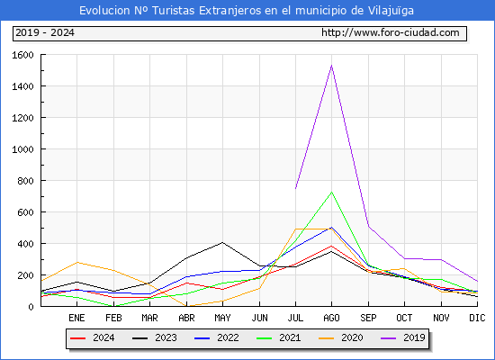 Evolucin Numero de turistas de origen Extranjero en el Municipio de Vilajuga hasta Diciembre del 2024.