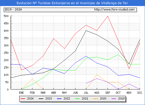 Evolucin Numero de turistas de origen Extranjero en el Municipio de Vilallonga de Ter hasta Diciembre del 2024.