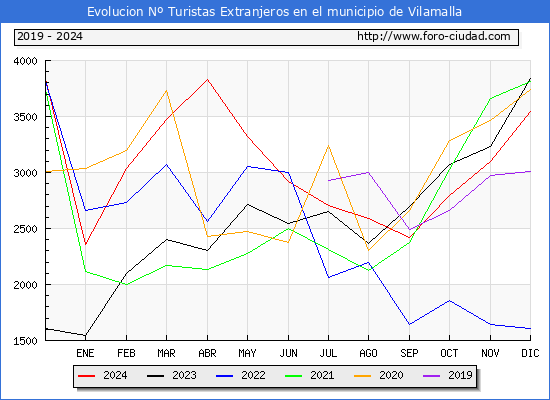 Evolucin Numero de turistas de origen Extranjero en el Municipio de Vilamalla hasta Diciembre del 2024.
