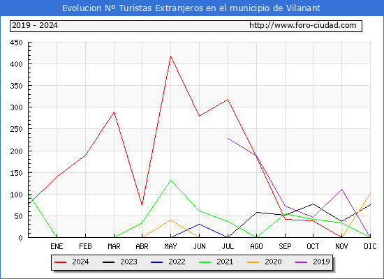 Evolucin Numero de turistas de origen Extranjero en el Municipio de Vilanant hasta Diciembre del 2024.