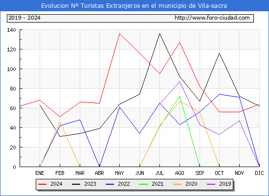 Evolucin Numero de turistas de origen Extranjero en el Municipio de Vila-sacra hasta Diciembre del 2024.
