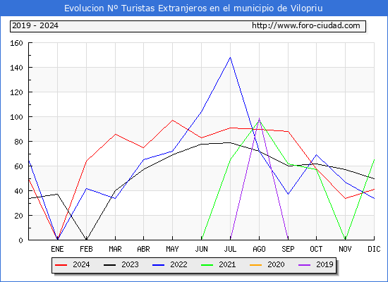 Evolucin Numero de turistas de origen Extranjero en el Municipio de Vilopriu hasta Diciembre del 2024.