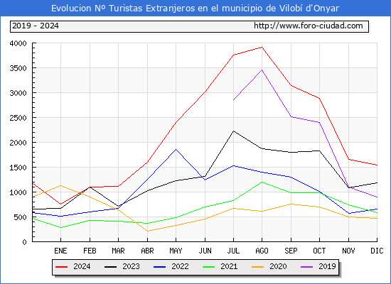 Evolucin Numero de turistas de origen Extranjero en el Municipio de Vilob d'Onyar hasta Diciembre del 2024.