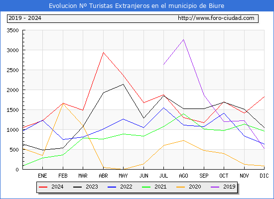 Evolucin Numero de turistas de origen Extranjero en el Municipio de Biure hasta Diciembre del 2024.