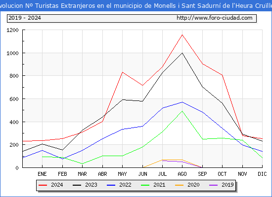 Evolucin Numero de turistas de origen Extranjero en el Municipio de Crulles, Monells i Sant Sadurn de l'Heura hasta Diciembre del 2024.
