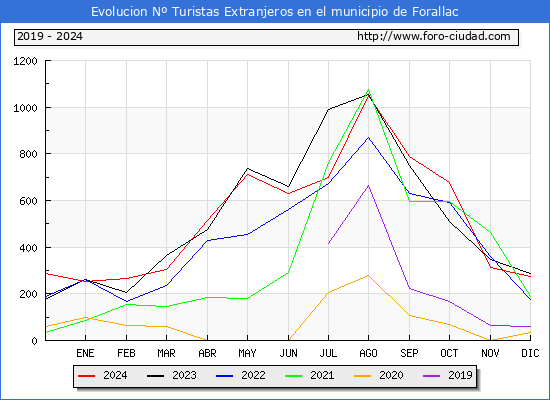 Evolucin Numero de turistas de origen Extranjero en el Municipio de Forallac hasta Diciembre del 2024.
