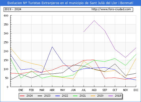 Evolucin Numero de turistas de origen Extranjero en el Municipio de Sant Juli del Llor i Bonmat hasta Diciembre del 2024.
