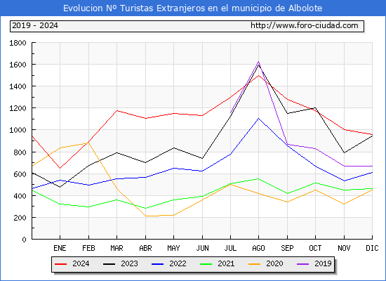 Evolucin Numero de turistas de origen Extranjero en el Municipio de Albolote hasta Diciembre del 2024.