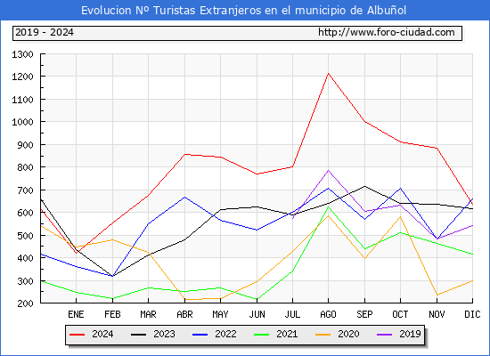 Evolucin Numero de turistas de origen Extranjero en el Municipio de Albuol hasta Diciembre del 2024.