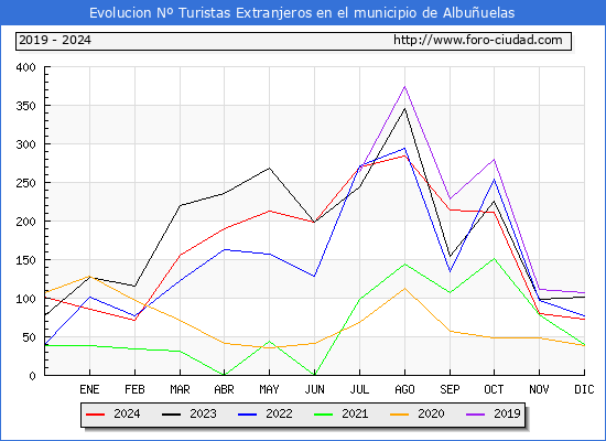 Evolucin Numero de turistas de origen Extranjero en el Municipio de Albuuelas hasta Diciembre del 2024.