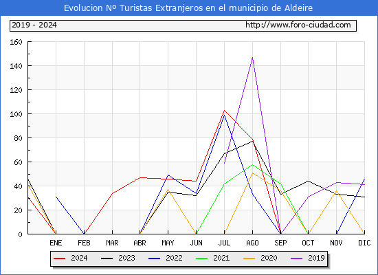 Evolucin Numero de turistas de origen Extranjero en el Municipio de Aldeire hasta Diciembre del 2024.
