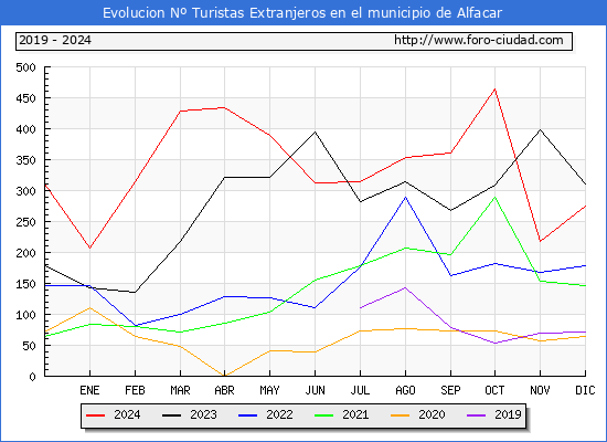 Evolucin Numero de turistas de origen Extranjero en el Municipio de Alfacar hasta Diciembre del 2024.