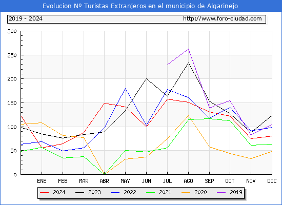 Evolucin Numero de turistas de origen Extranjero en el Municipio de Algarinejo hasta Diciembre del 2024.