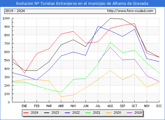 Evolucin Numero de turistas de origen Extranjero en el Municipio de Alhama de Granada hasta Diciembre del 2024.