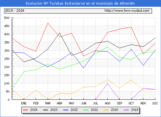 Evolucin Numero de turistas de origen Extranjero en el Municipio de Alhendn hasta Diciembre del 2024.