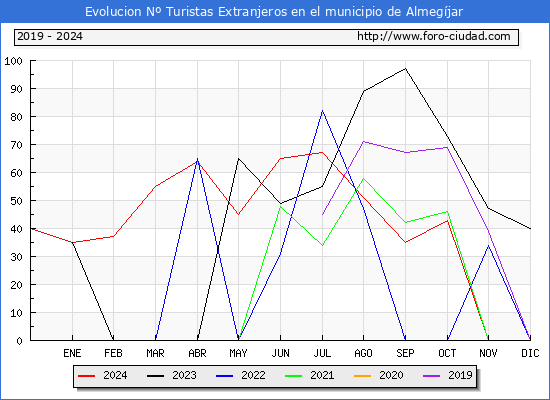 Evolucin Numero de turistas de origen Extranjero en el Municipio de Almegjar hasta Diciembre del 2024.