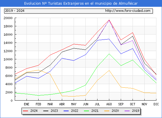 Evolucin Numero de turistas de origen Extranjero en el Municipio de Almucar hasta Diciembre del 2024.