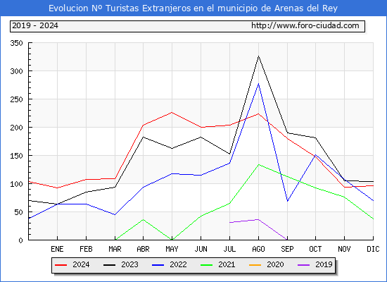 Evolucin Numero de turistas de origen Extranjero en el Municipio de Arenas del Rey hasta Diciembre del 2024.