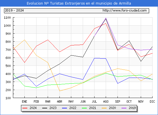Evolucin Numero de turistas de origen Extranjero en el Municipio de Armilla hasta Diciembre del 2024.
