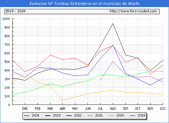 Evolucin Numero de turistas de origen Extranjero en el Municipio de Atarfe hasta Diciembre del 2024.