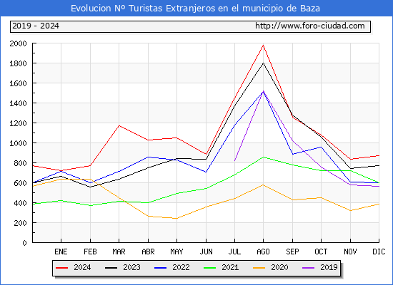 Evolucin Numero de turistas de origen Extranjero en el Municipio de Baza hasta Diciembre del 2024.
