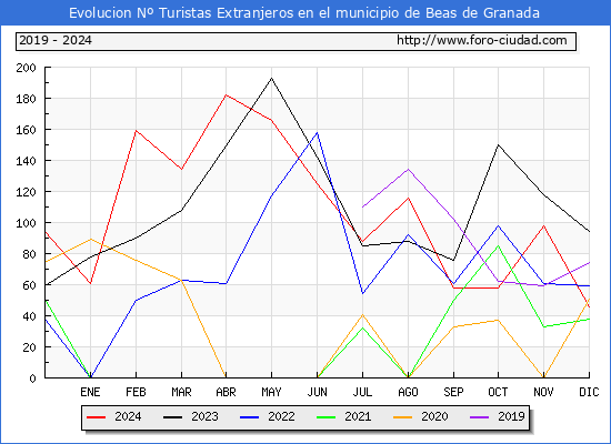 Evolucin Numero de turistas de origen Extranjero en el Municipio de Beas de Granada hasta Diciembre del 2024.