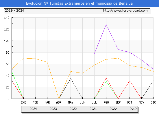 Evolucin Numero de turistas de origen Extranjero en el Municipio de Benala hasta Diciembre del 2024.