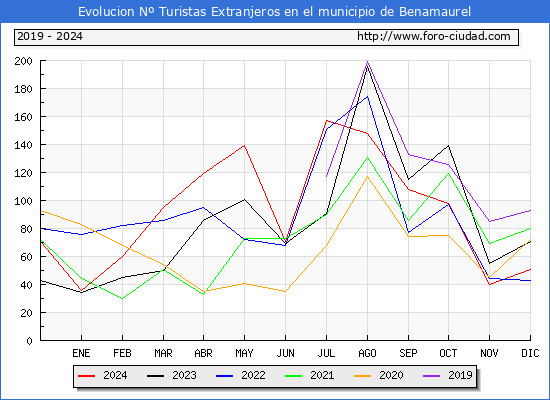 Evolucin Numero de turistas de origen Extranjero en el Municipio de Benamaurel hasta Diciembre del 2024.