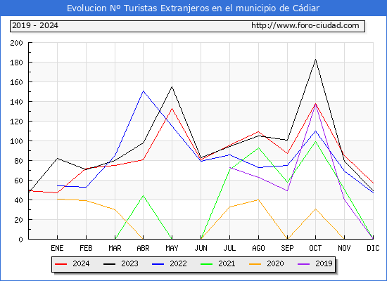 Evolucin Numero de turistas de origen Extranjero en el Municipio de Cdiar hasta Diciembre del 2024.