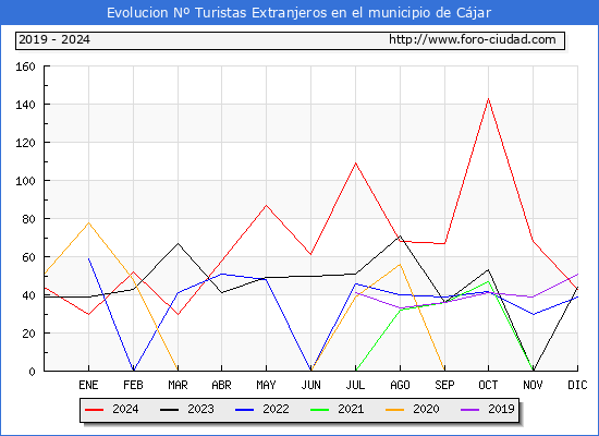 Evolucin Numero de turistas de origen Extranjero en el Municipio de Cjar hasta Diciembre del 2024.