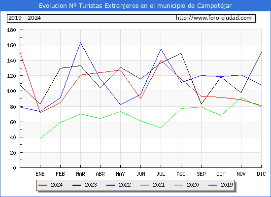 Evolucin Numero de turistas de origen Extranjero en el Municipio de Campotjar hasta Diciembre del 2024.