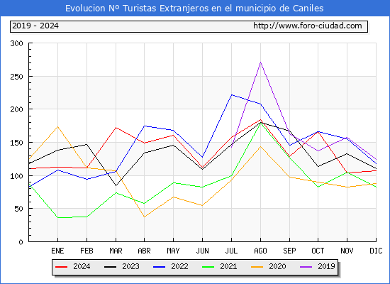 Evolucin Numero de turistas de origen Extranjero en el Municipio de Caniles hasta Diciembre del 2024.