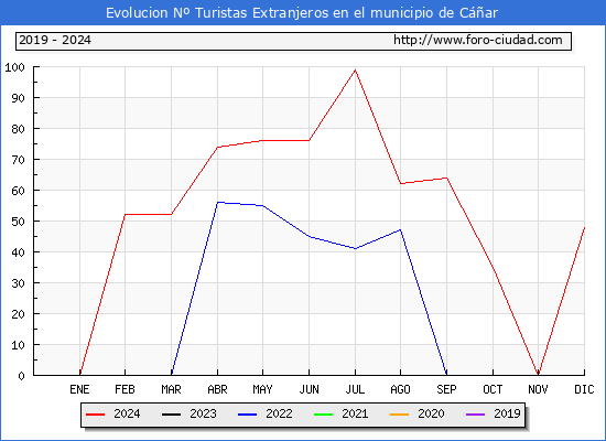 Evolucin Numero de turistas de origen Extranjero en el Municipio de Car hasta Diciembre del 2024.