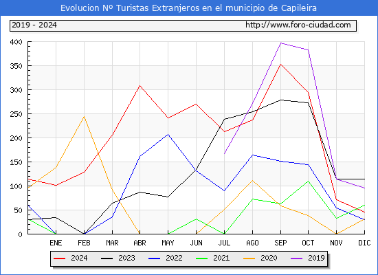 Evolucin Numero de turistas de origen Extranjero en el Municipio de Capileira hasta Diciembre del 2024.
