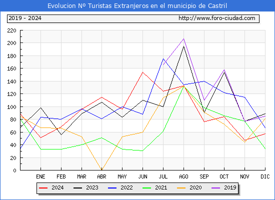Evolucin Numero de turistas de origen Extranjero en el Municipio de Castril hasta Diciembre del 2024.