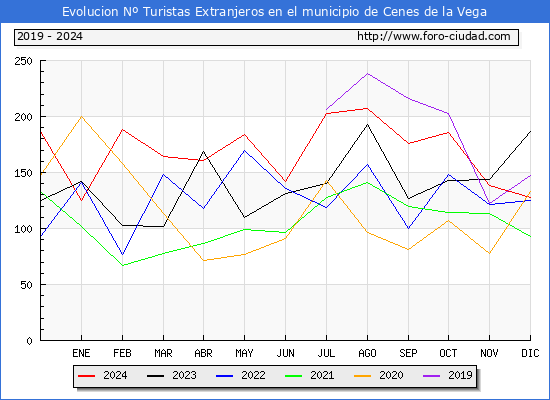 Evolucin Numero de turistas de origen Extranjero en el Municipio de Cenes de la Vega hasta Diciembre del 2024.