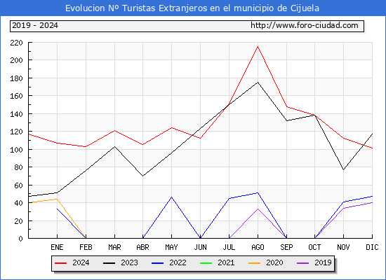 Evolucin Numero de turistas de origen Extranjero en el Municipio de Cijuela hasta Diciembre del 2024.