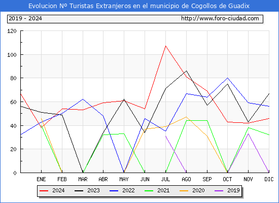 Evolucin Numero de turistas de origen Extranjero en el Municipio de Cogollos de Guadix hasta Diciembre del 2024.