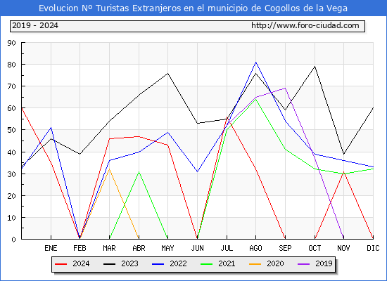 Evolucin Numero de turistas de origen Extranjero en el Municipio de Cogollos de la Vega hasta Diciembre del 2024.