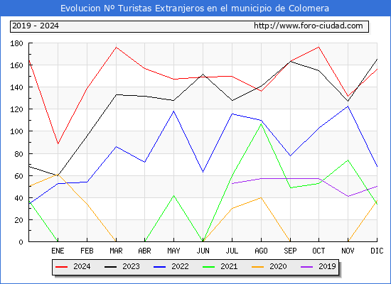 Evolucin Numero de turistas de origen Extranjero en el Municipio de Colomera hasta Diciembre del 2024.