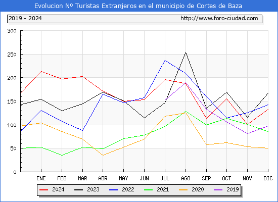 Evolucin Numero de turistas de origen Extranjero en el Municipio de Cortes de Baza hasta Diciembre del 2024.
