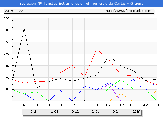 Evolucin Numero de turistas de origen Extranjero en el Municipio de Cortes y Graena hasta Diciembre del 2024.