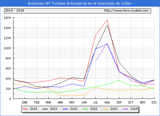 Evolucin Numero de turistas de origen Extranjero en el Municipio de Cllar hasta Diciembre del 2024.