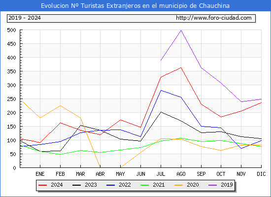 Evolucin Numero de turistas de origen Extranjero en el Municipio de Chauchina hasta Diciembre del 2024.