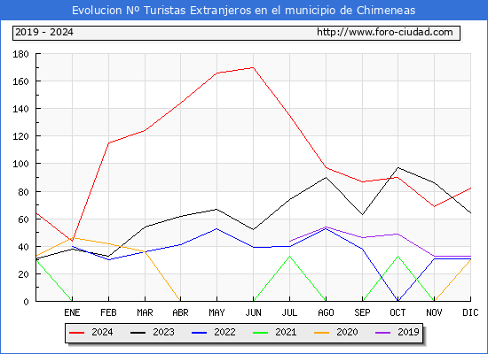 Evolucin Numero de turistas de origen Extranjero en el Municipio de Chimeneas hasta Diciembre del 2024.