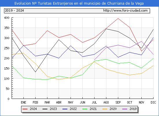 Evolucin Numero de turistas de origen Extranjero en el Municipio de Churriana de la Vega hasta Diciembre del 2024.