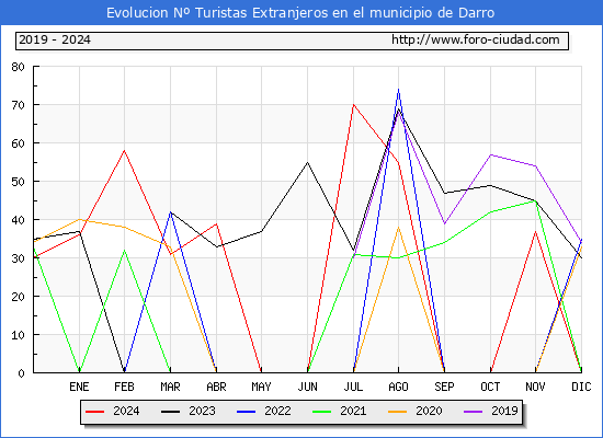 Evolucin Numero de turistas de origen Extranjero en el Municipio de Darro hasta Diciembre del 2024.