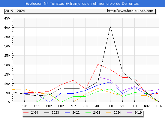 Evolucin Numero de turistas de origen Extranjero en el Municipio de Deifontes hasta Diciembre del 2024.